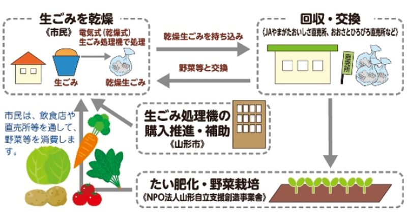 人にも街にもやさしい?エコな農業を実践しています。